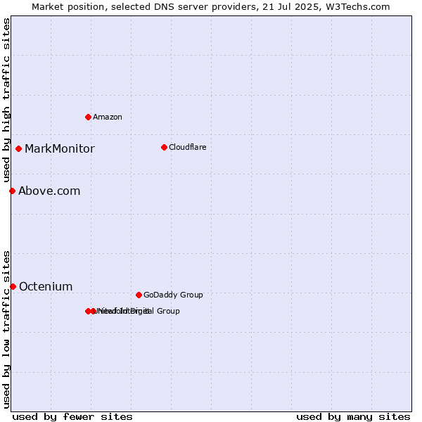 Market position of MarkMonitor vs. Octenium vs. Above.com