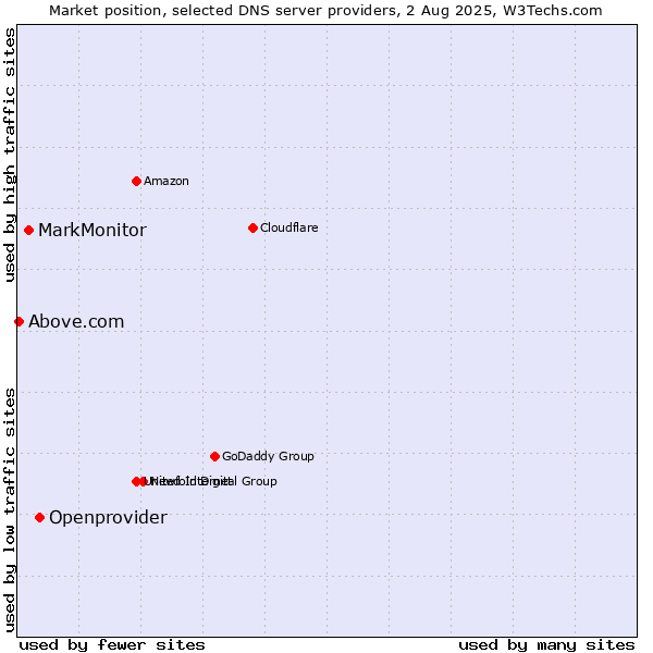Market position of Openprovider vs. MarkMonitor vs. Above.com