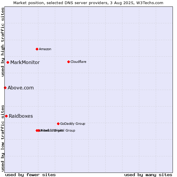 Market position of MarkMonitor vs. Raidboxes vs. Above.com