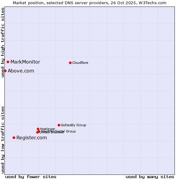 Market position of Register.com vs. MarkMonitor vs. Above.com