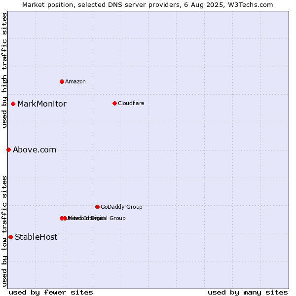 Market position of MarkMonitor vs. StableHost vs. Above.com