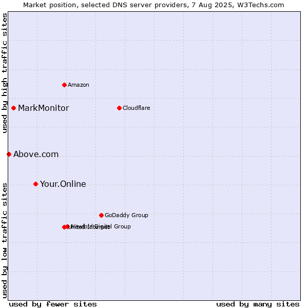 Market position of Your.Online vs. MarkMonitor vs. Above.com