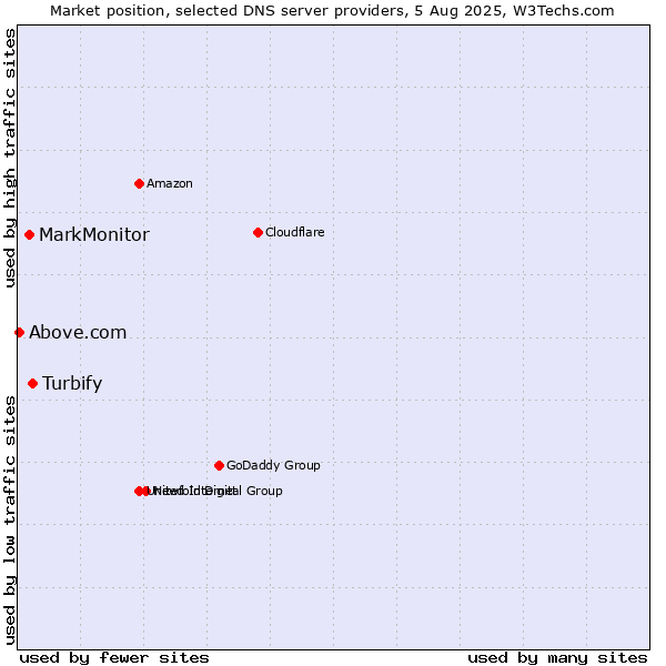 Market position of Turbify vs. MarkMonitor vs. Above.com