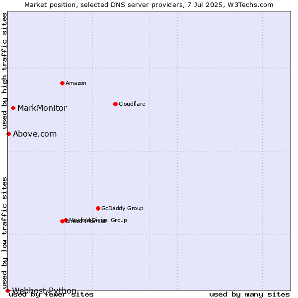 Market position of MarkMonitor vs. Above.com vs. Webhost Python