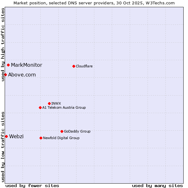 Market position of MarkMonitor vs. Webzi vs. Above.com
