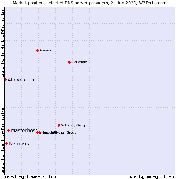 Market position of Masterhost vs. Netmark vs. Above.com