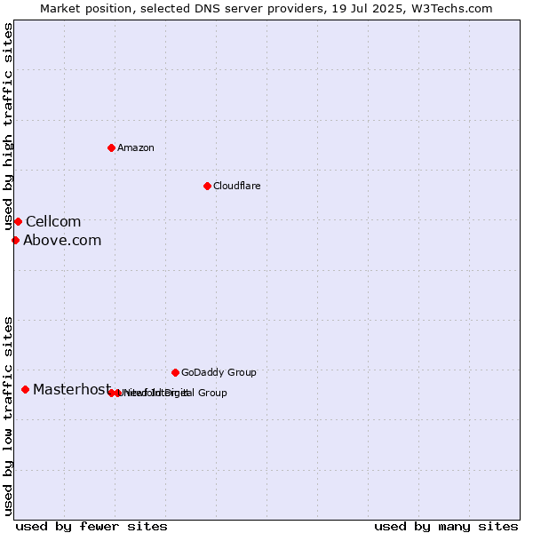 Market position of Masterhost vs. Cellcom vs. Above.com