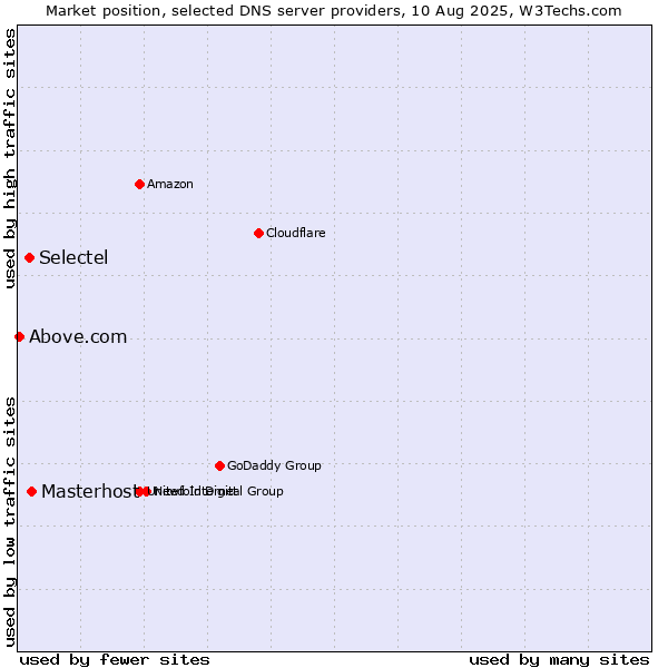 Market position of Masterhost vs. Selectel vs. Above.com