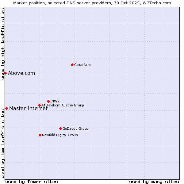 Market position of Master Internet vs. Above.com