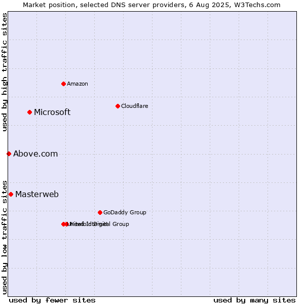 Market position of Microsoft vs. Masterweb vs. Above.com