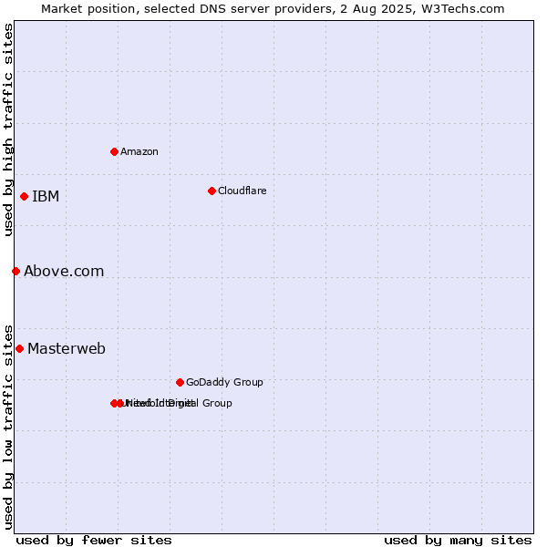 Market position of IBM vs. Masterweb vs. Above.com