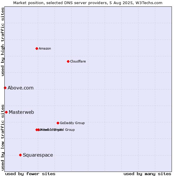 Market position of Squarespace vs. Masterweb vs. Above.com