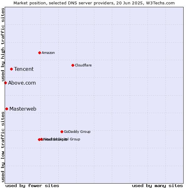 Market position of Tencent vs. Masterweb vs. Above.com