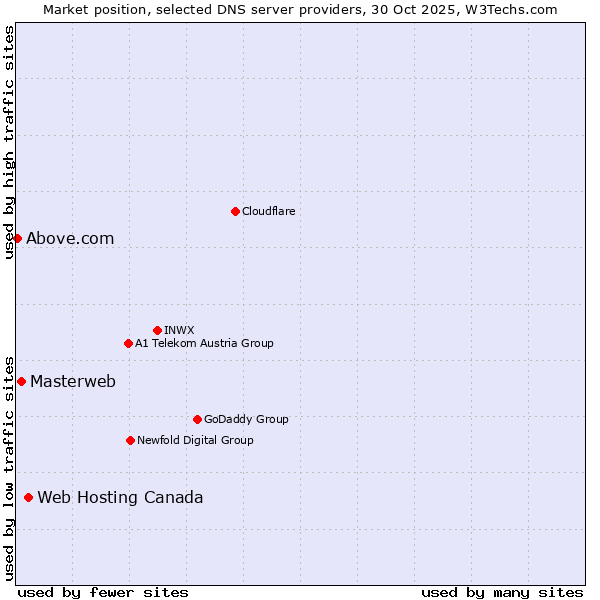 Market position of Web Hosting Canada vs. Masterweb vs. Above.com