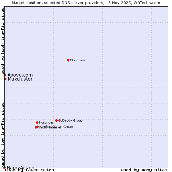 Market position of Maxcluster vs. Above.com vs. NameAction