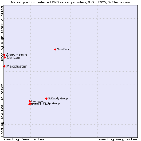 Market position of Cellcom vs. Maxcluster vs. Above.com