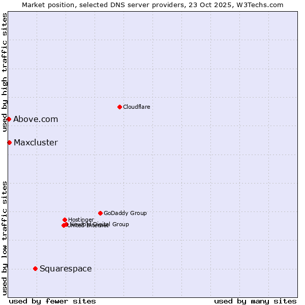 Market position of Squarespace vs. Maxcluster vs. Above.com