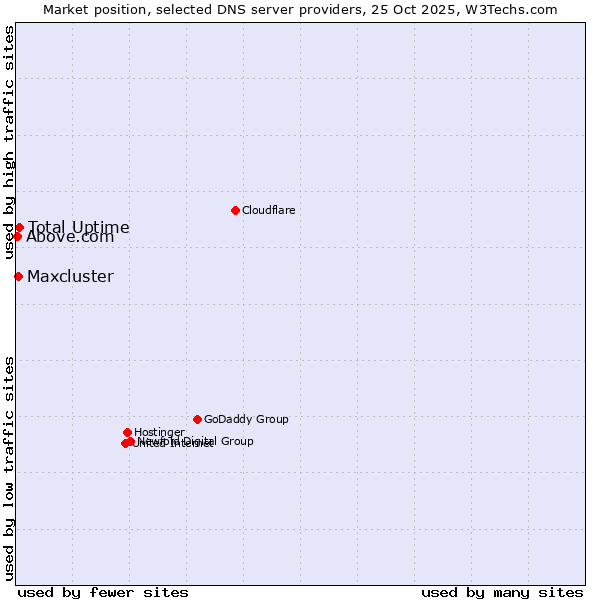 Market position of Total Uptime vs. Maxcluster vs. Above.com
