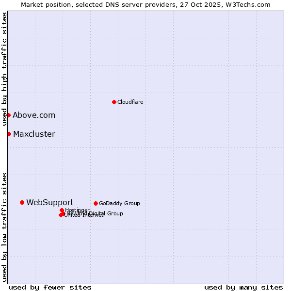 Market position of WebSupport vs. Maxcluster vs. Above.com