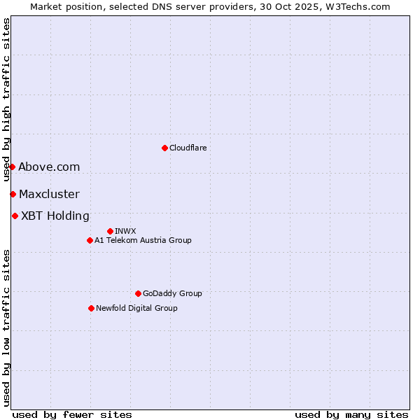 Market position of XBT Holding vs. Maxcluster vs. Above.com