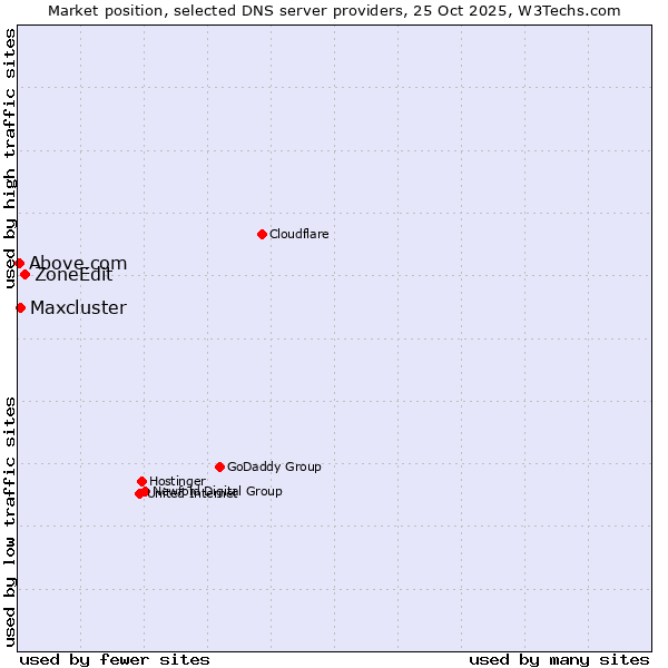 Market position of ZoneEdit vs. Maxcluster vs. Above.com
