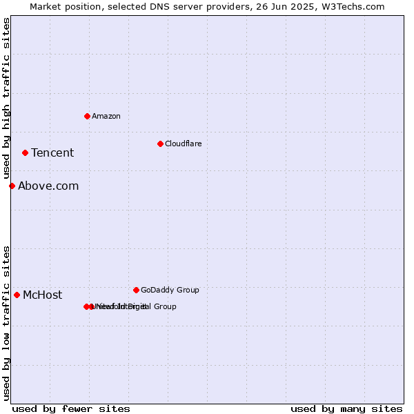 Market position of Tencent vs. McHost vs. Above.com