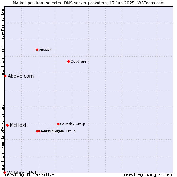 Market position of McHost vs. Above.com vs. Webhost Python