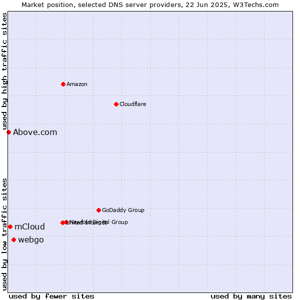 Market position of webgo vs. mCloud vs. Above.com