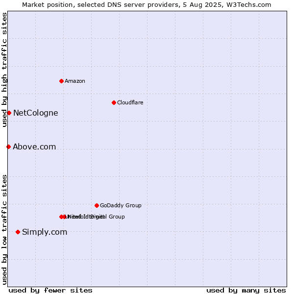 Market position of Simply.com vs. NetCologne vs. Above.com