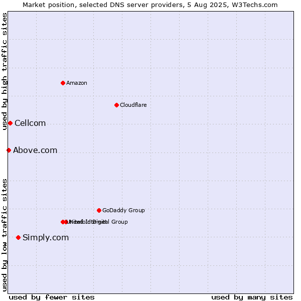 Market position of Simply.com vs. Cellcom vs. Above.com