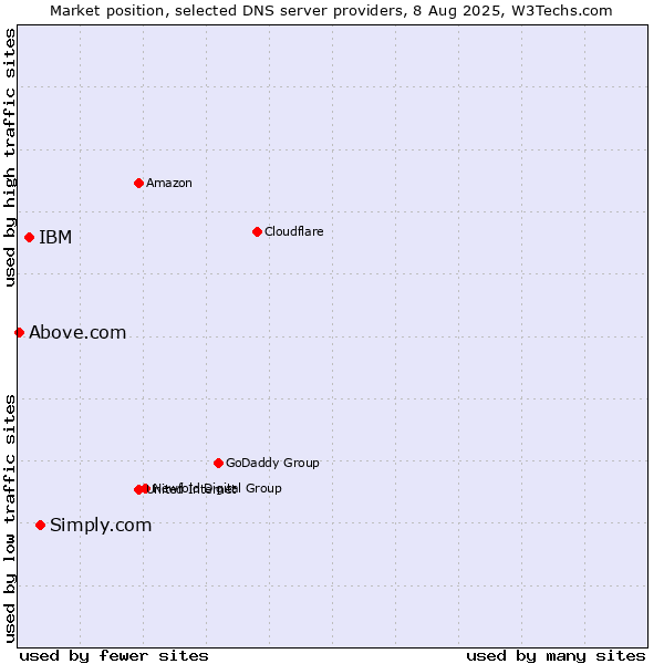Market position of Simply.com vs. IBM vs. Above.com