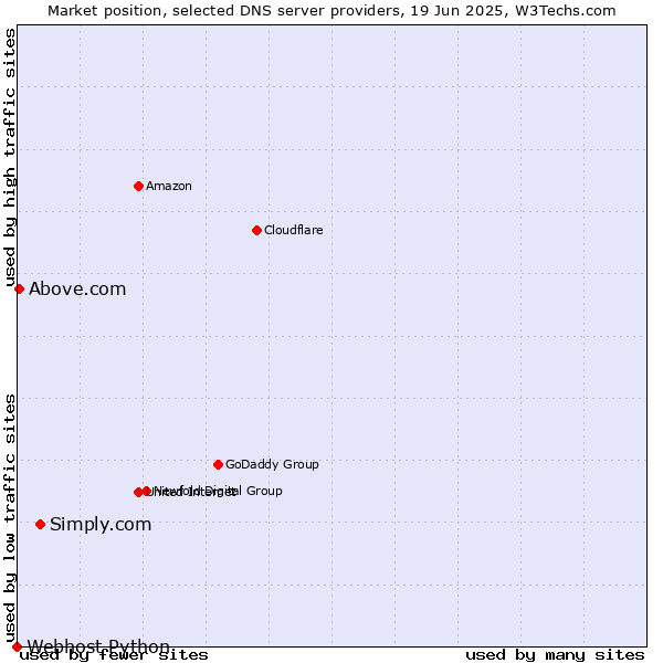 Market position of Simply.com vs. Above.com vs. Webhost Python