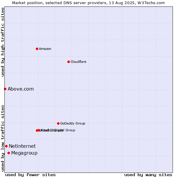 Market position of Megagroup vs. Netinternet vs. Above.com