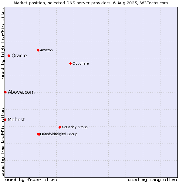 Market position of Oracle vs. Above.com vs. Mehost