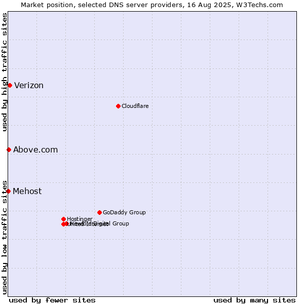 Market position of Verizon vs. Above.com vs. Mehost
