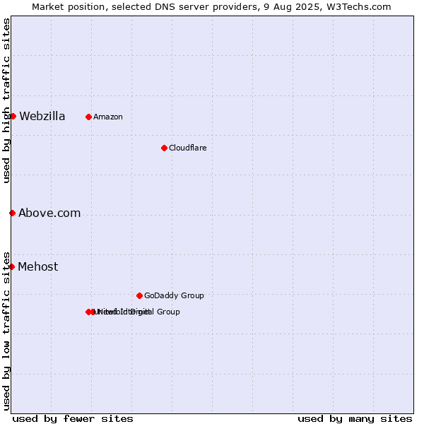 Market position of Webzilla vs. Above.com vs. Mehost