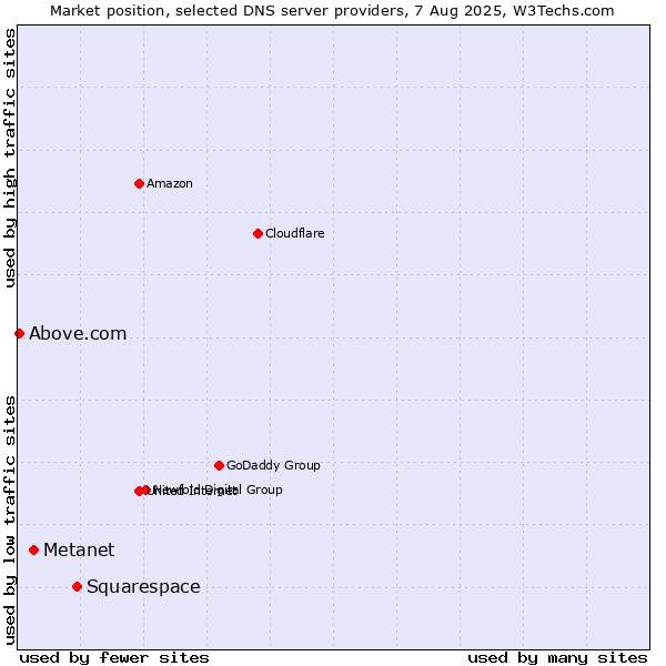 Market position of Squarespace vs. Metanet vs. Above.com