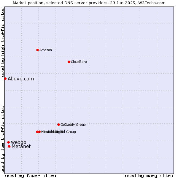 Market position of Metanet vs. webgo vs. Above.com