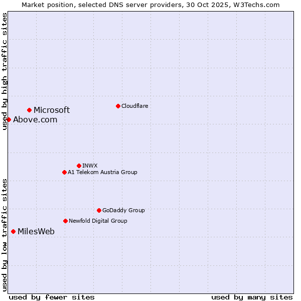 Market position of Microsoft vs. MilesWeb vs. Above.com