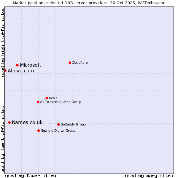 Market position of Microsoft vs. Names.co.uk vs. Above.com