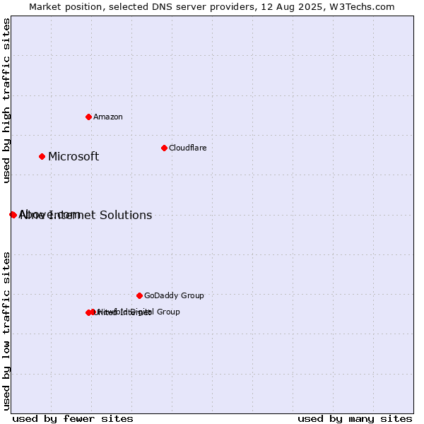 Market position of Microsoft vs. Nine Internet Solutions vs. Above.com