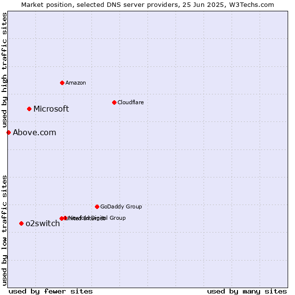 Market position of Microsoft vs. o2switch vs. Above.com