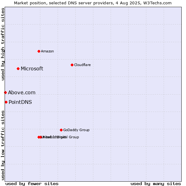 Market position of Microsoft vs. PointDNS vs. Above.com