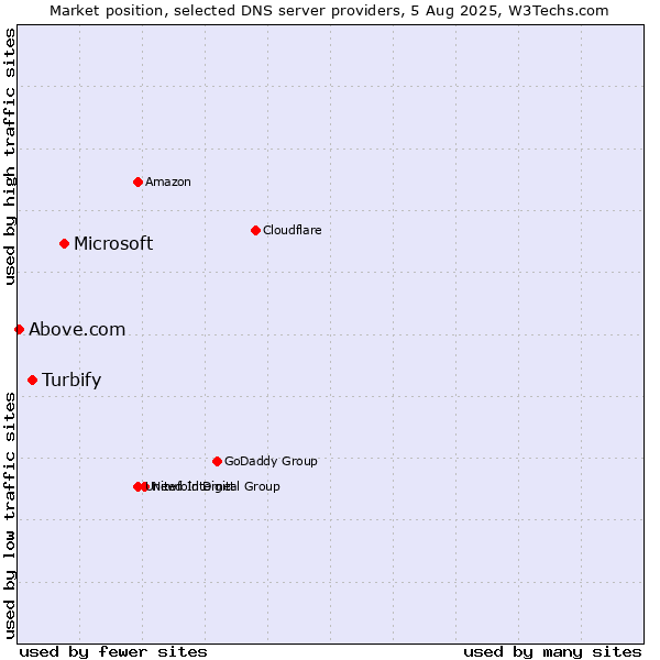 Market position of Microsoft vs. Turbify vs. Above.com
