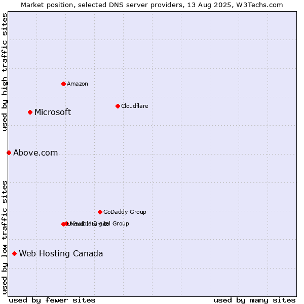 Market position of Microsoft vs. Web Hosting Canada vs. Above.com