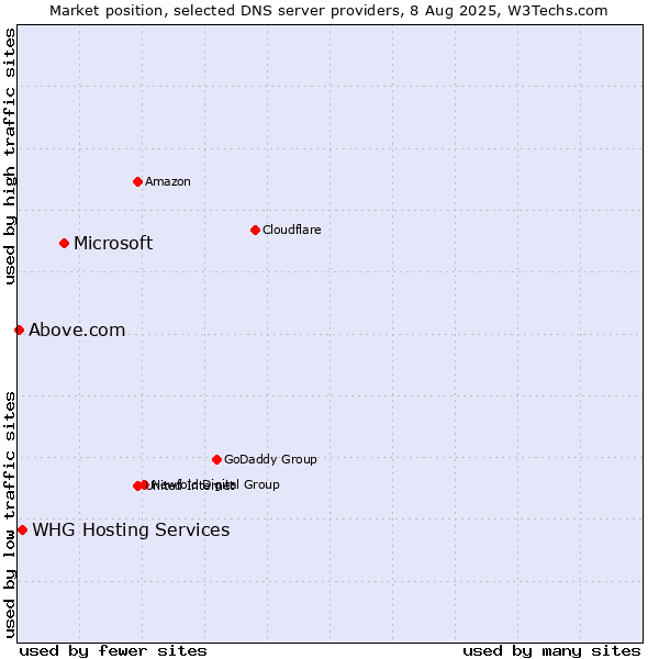 Market position of Microsoft vs. WHG Hosting Services vs. Above.com