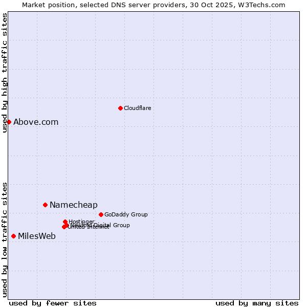 Market position of Namecheap vs. MilesWeb vs. Above.com