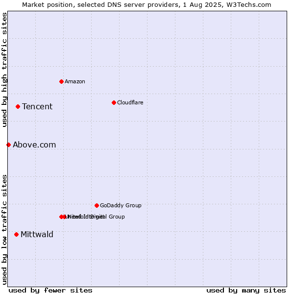 Market position of Tencent vs. Mittwald vs. Above.com