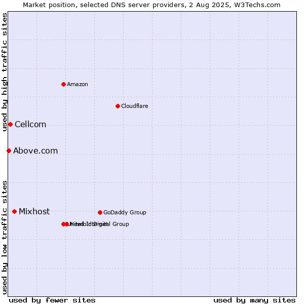 Market position of Mixhost vs. Cellcom vs. Above.com
