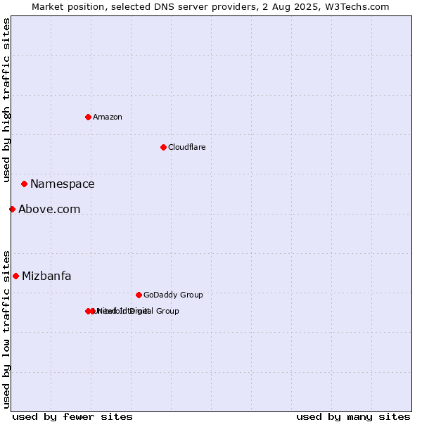Market position of Namespace vs. Mizbanfa vs. Above.com